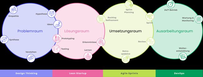 Unsere Arbeitsweise Grafische Darstellung der Arbeitsweise der tech@spree. Beschreibung welche Methoden in welchen Phasen der
Entwicklung eingesetzt werden.